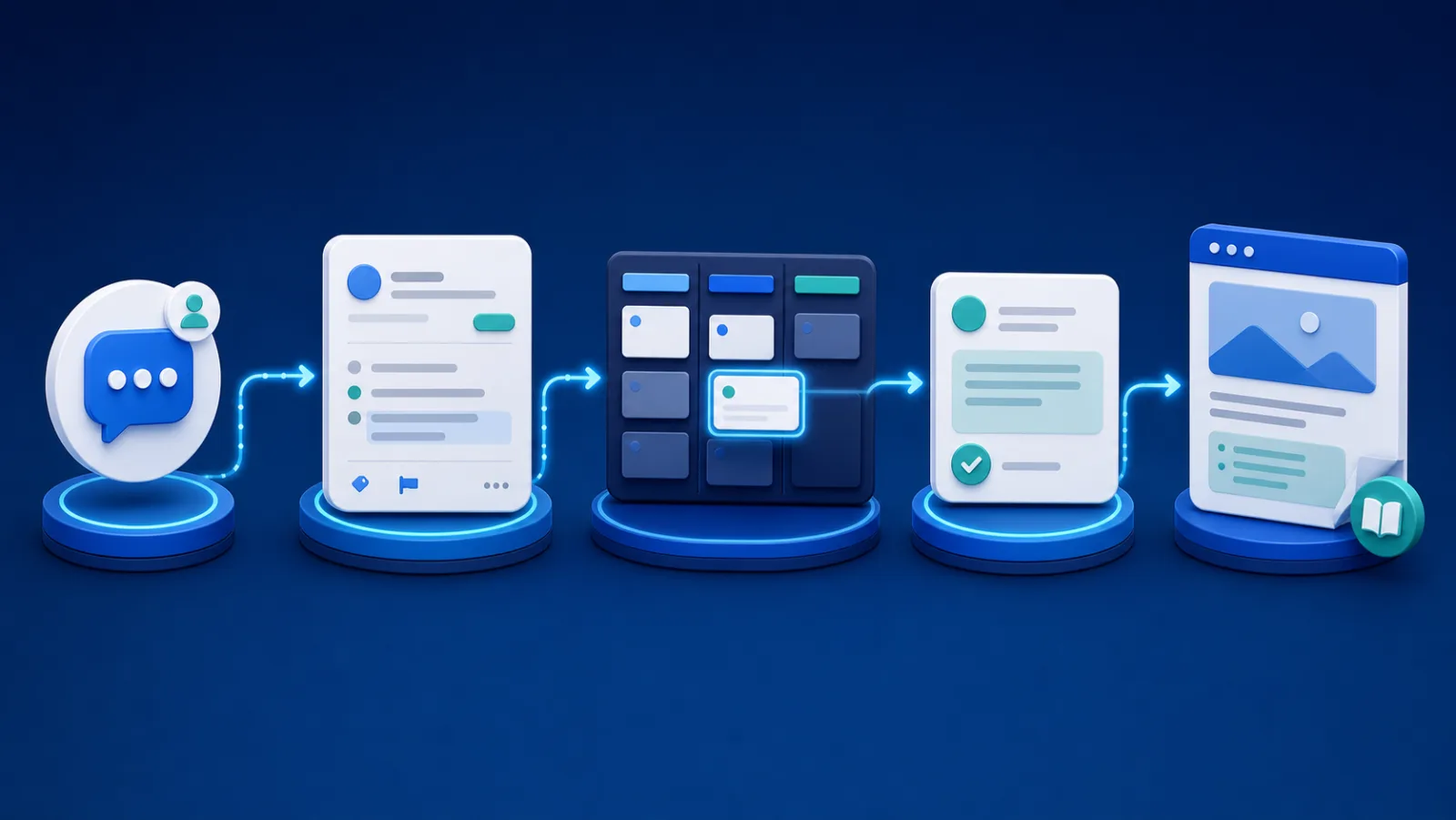 Connected workflow from customer message to support ticket, product task, customer update, and help article